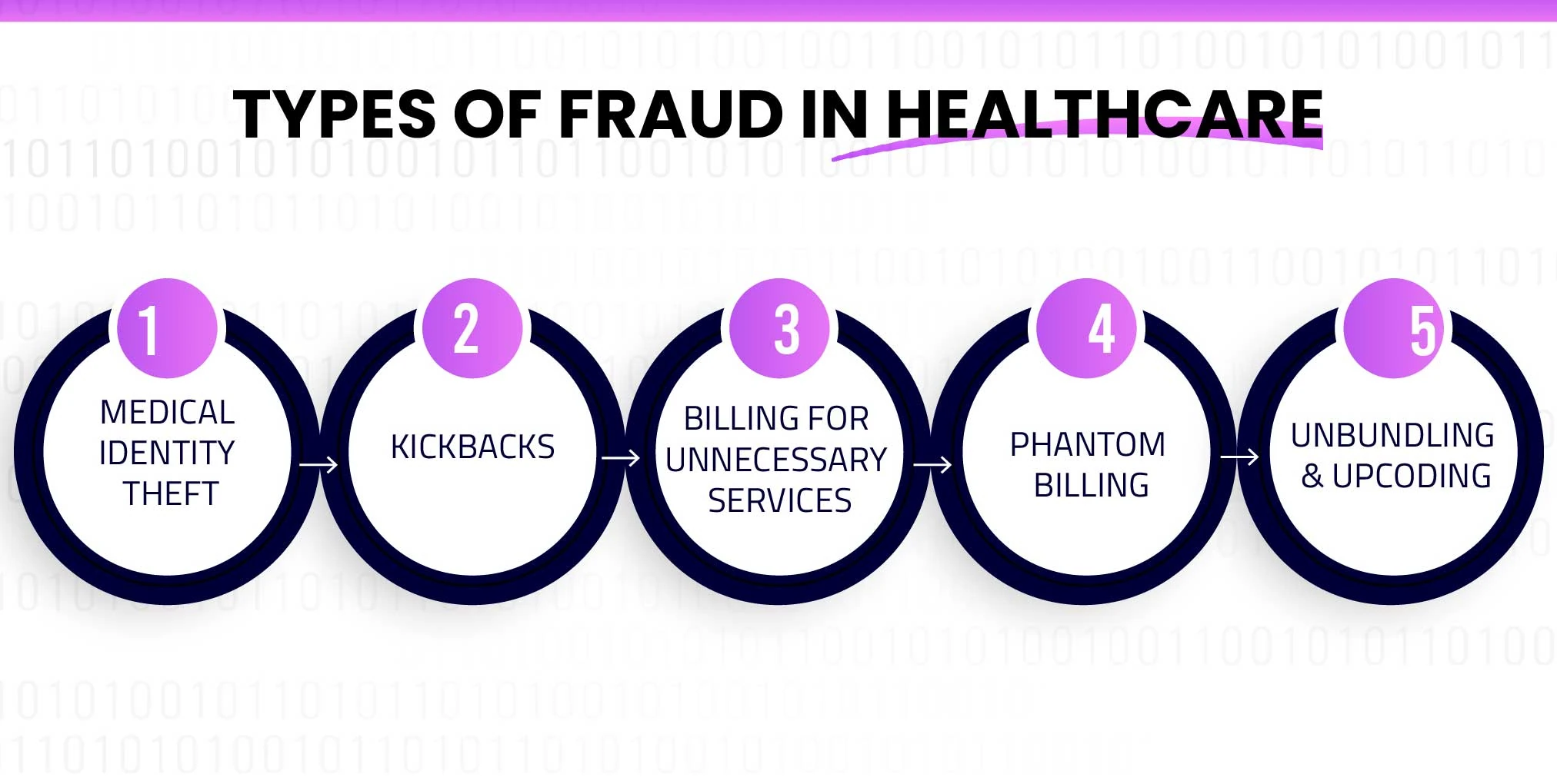 What are the different types of fraud in healthcare