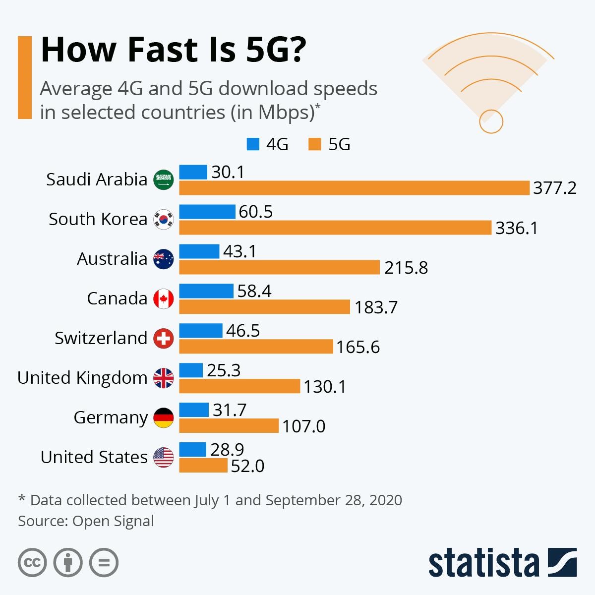 5g