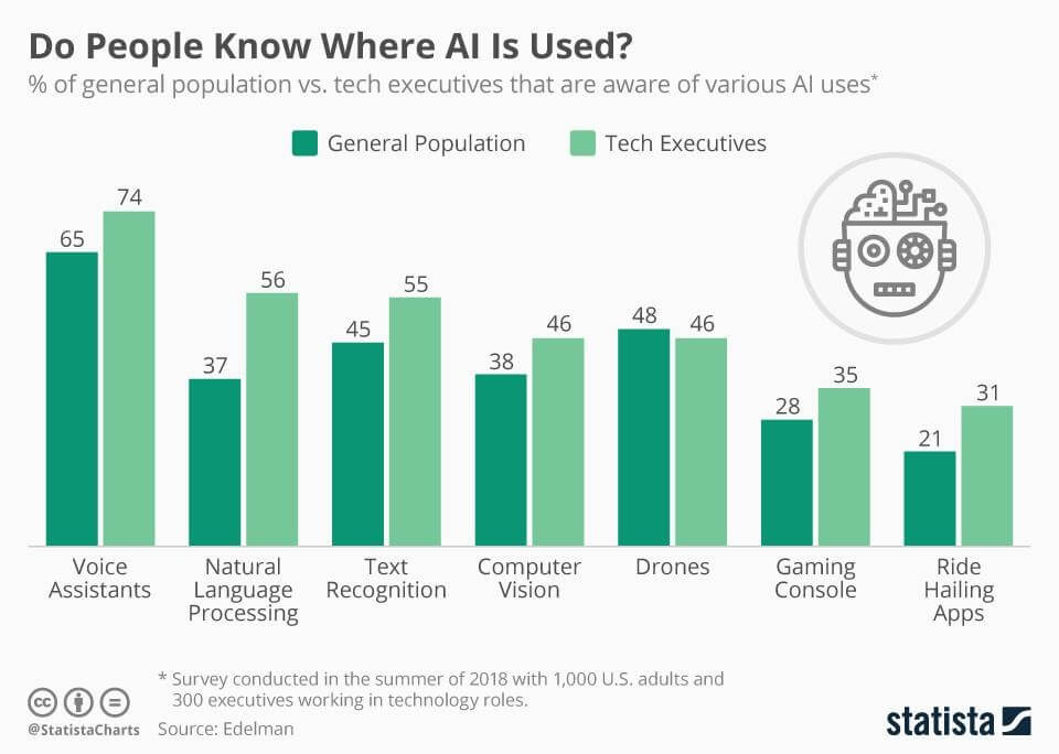 where AI use