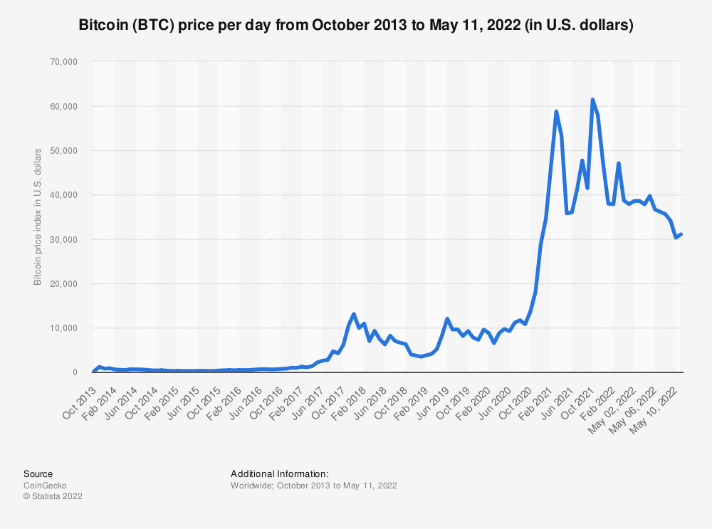 bitcoin trend