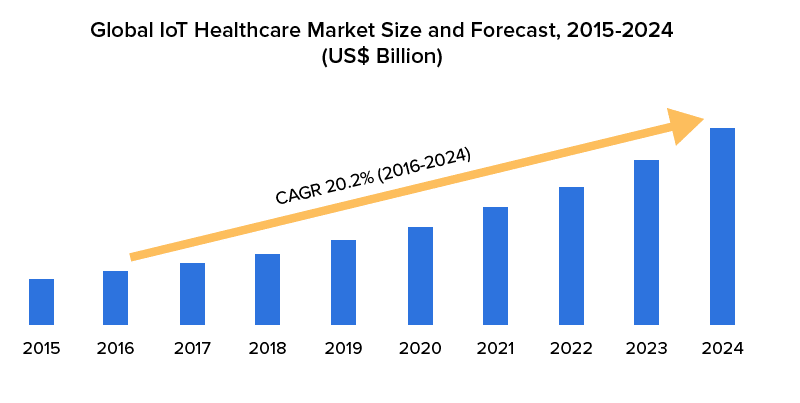 IoT in Healthcare
