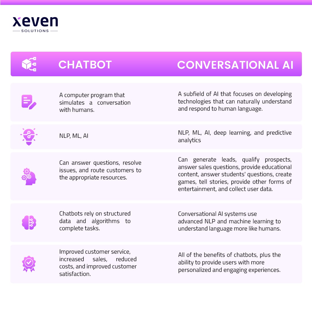 Chatbots vs. Conversational AI infographic