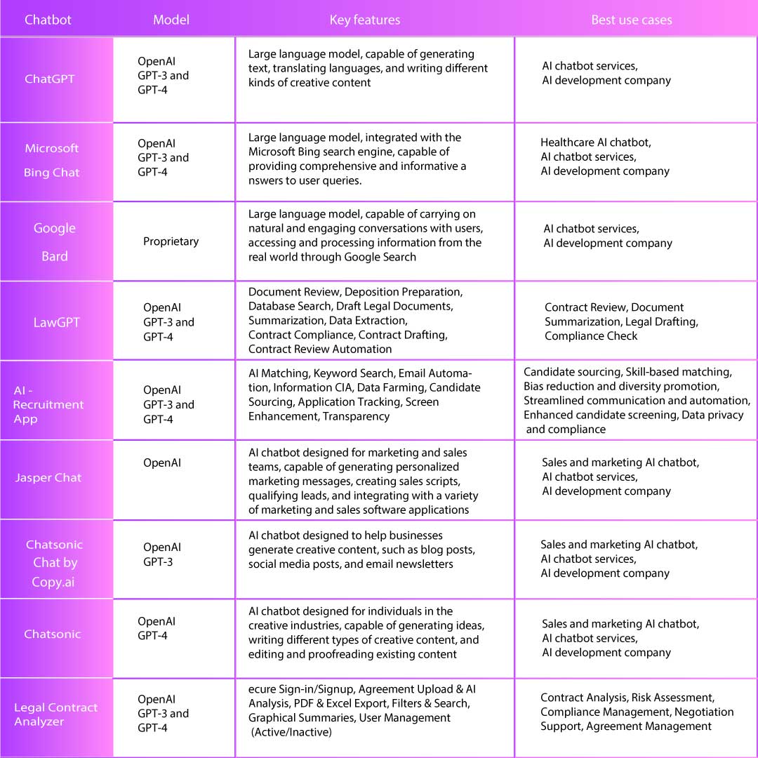 Comparative Analysis Between Top AI Chatbots