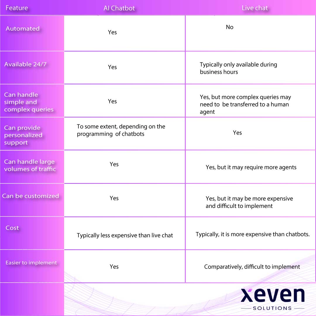 chatbot vs AI chatbot