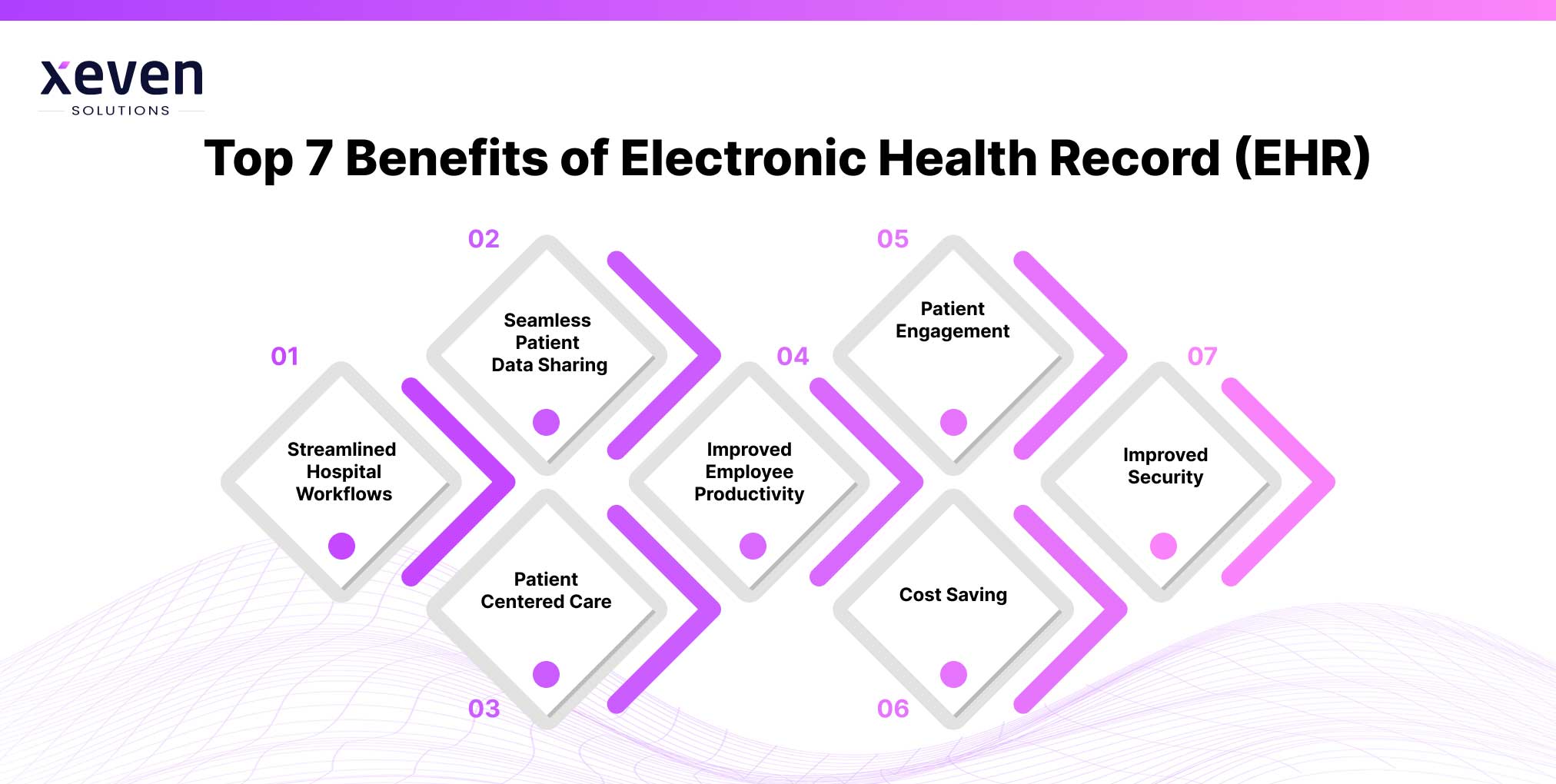 Top 7 Benefits of EHR 