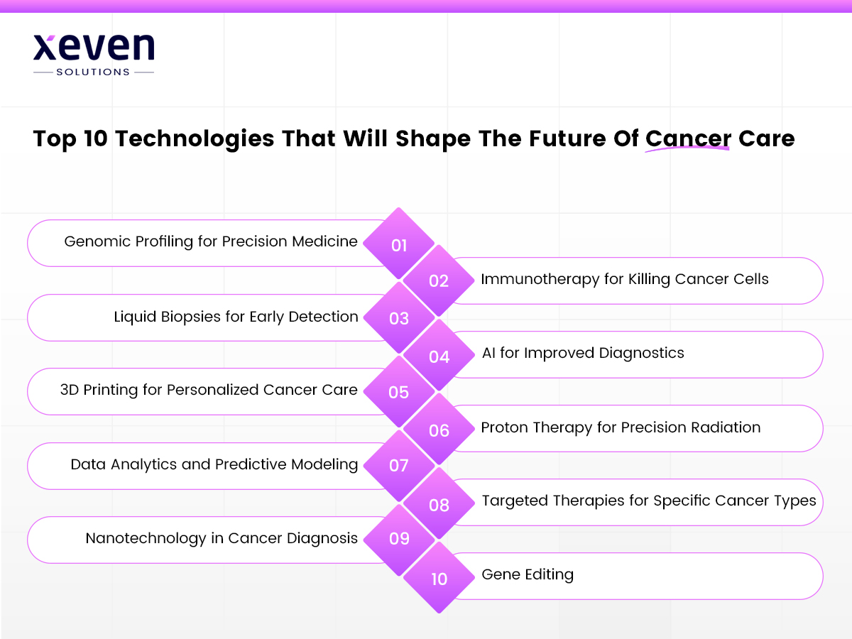 The Top 10 Technologies That Will Shape The Future Of Cancer Care