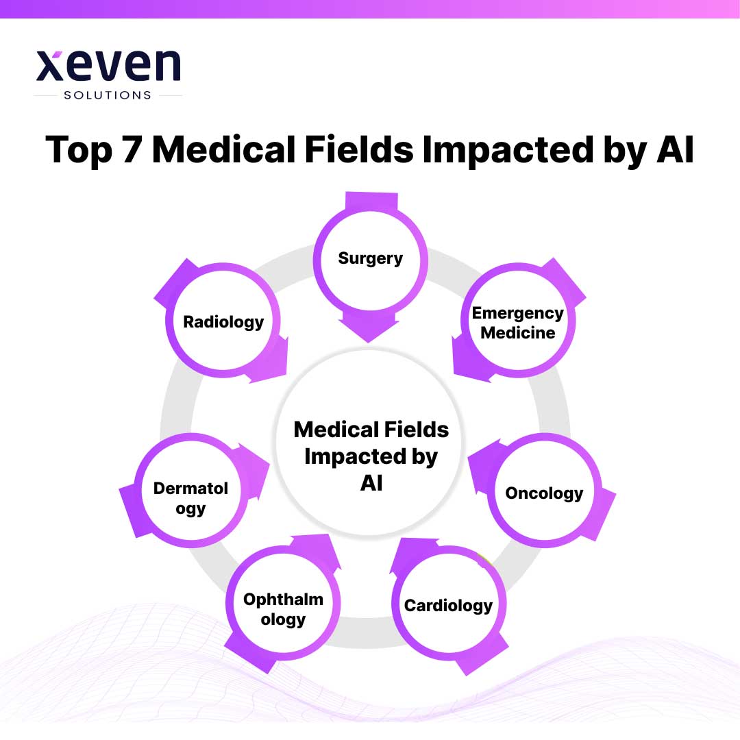 Top 7 Medical Fields Impacted by AI