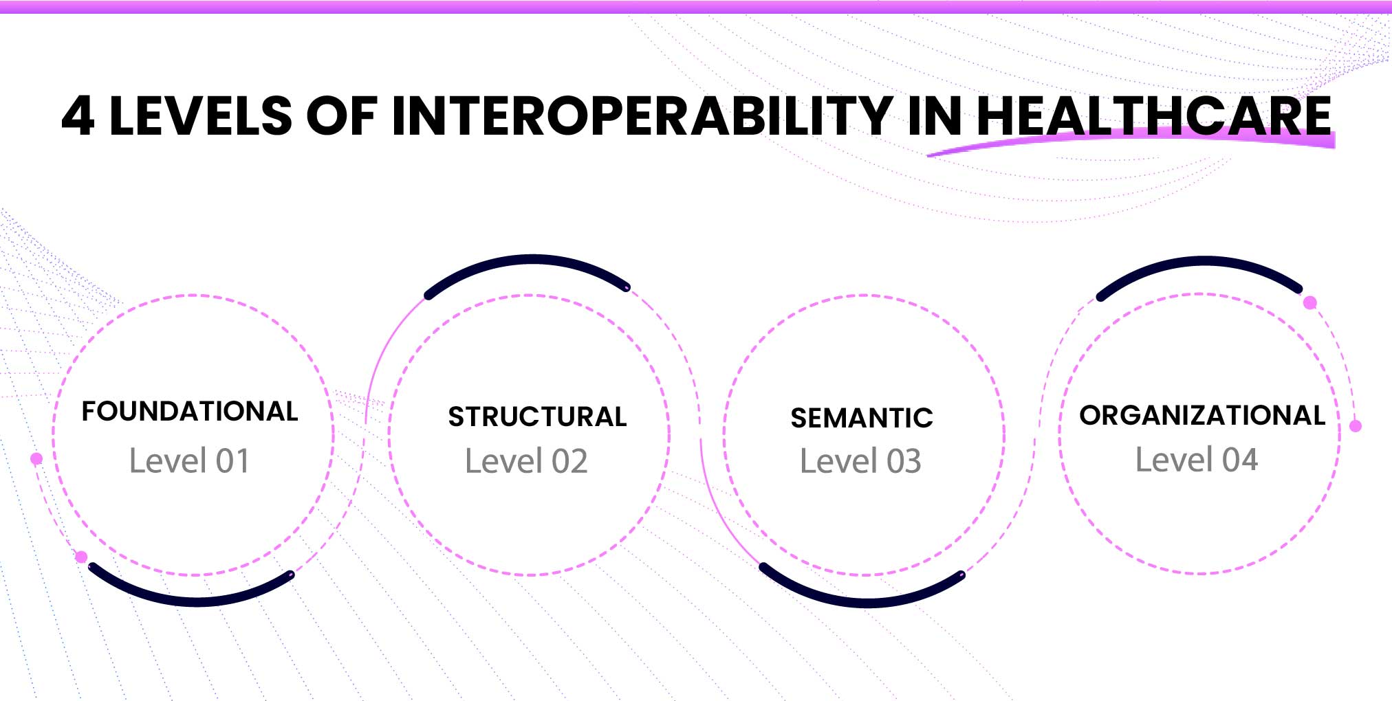 4 Levels of Interoperability in Healthcare
