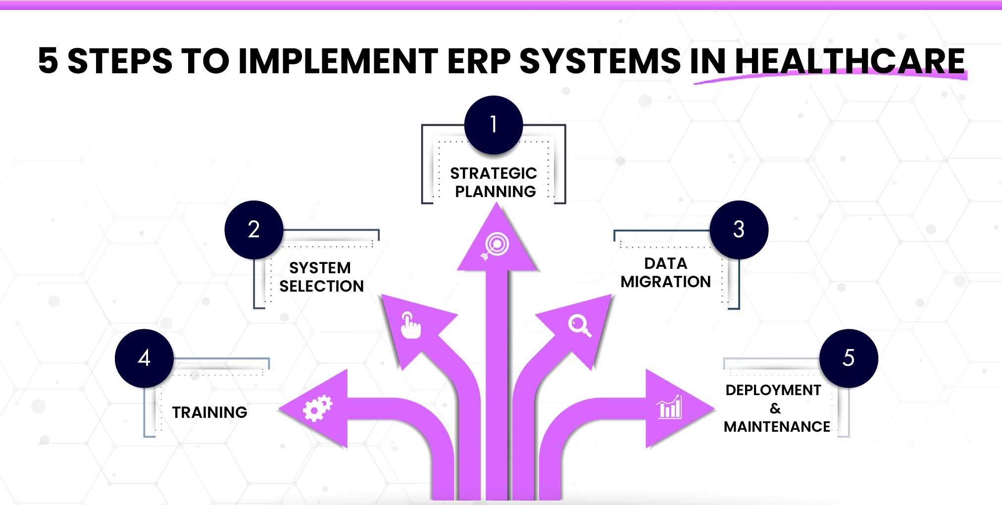 5 Steps to Implement ERP Systems in Healthcare