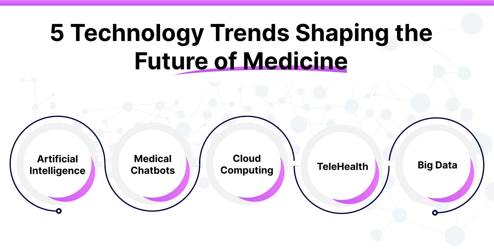 5 Technology Trends Shaping the Future of Medicine