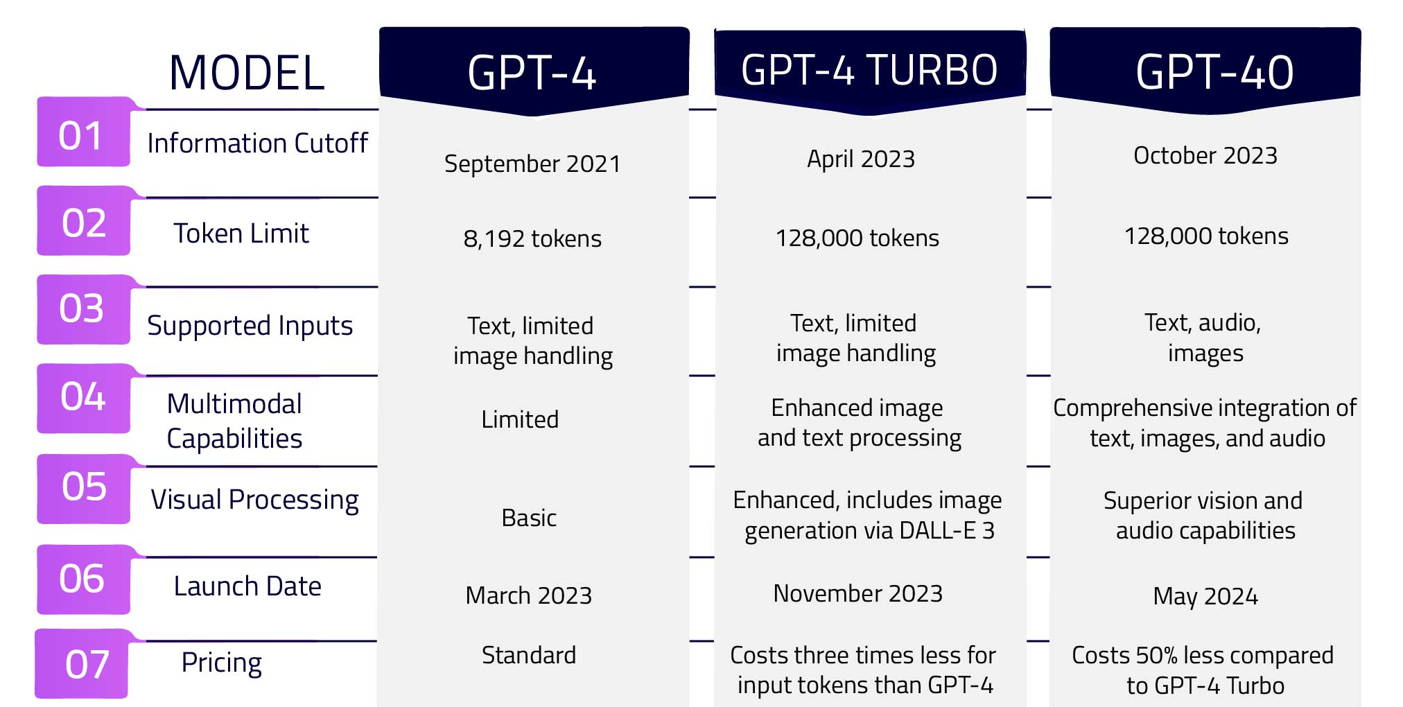 Difference between GPT-4, GPT-4 Turbo, and GPT-4o