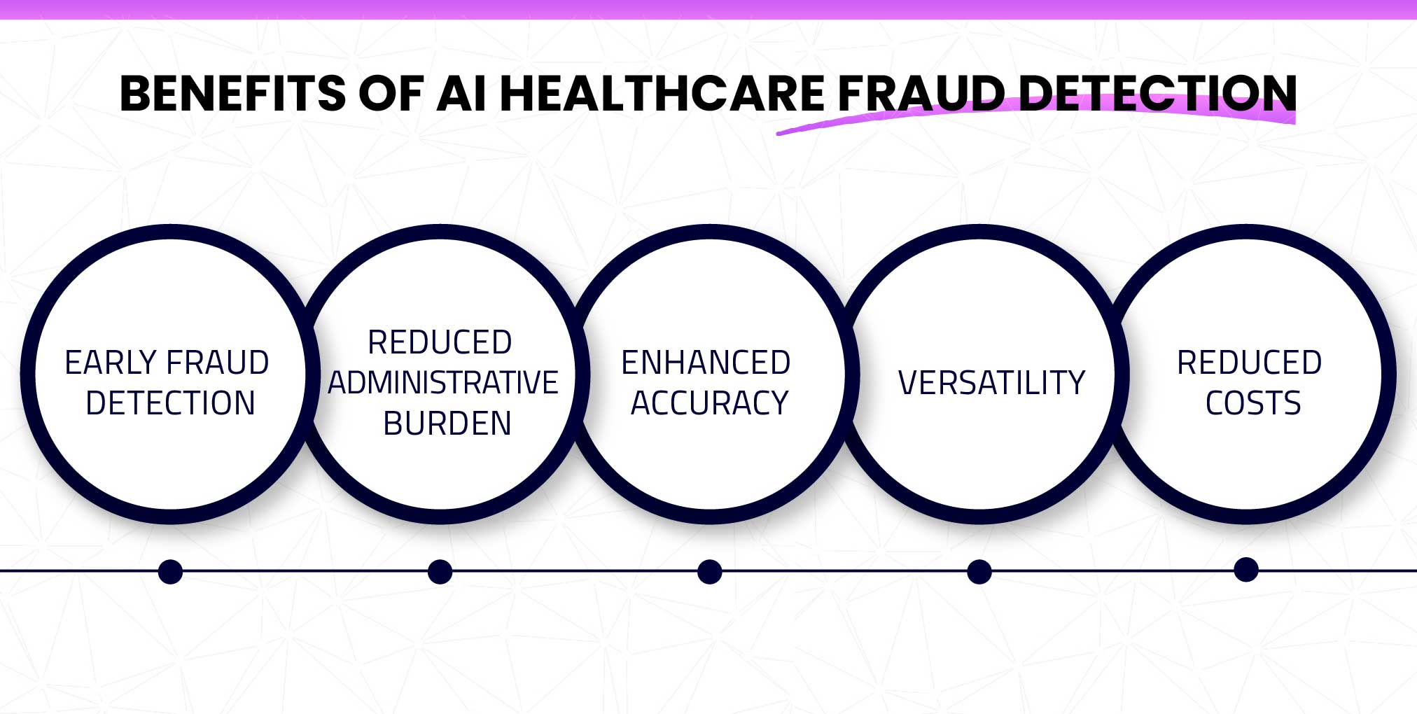 What are the benefits of AI healthcare fraud detection?