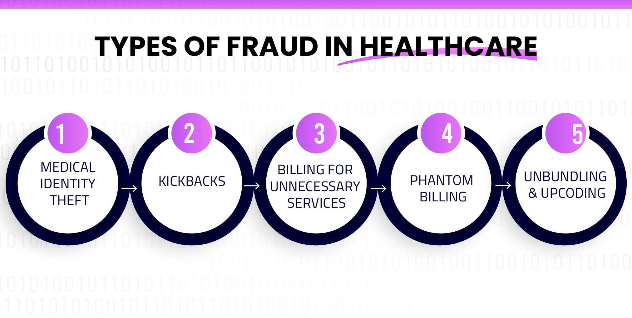 What are the different types of fraud in healthcare