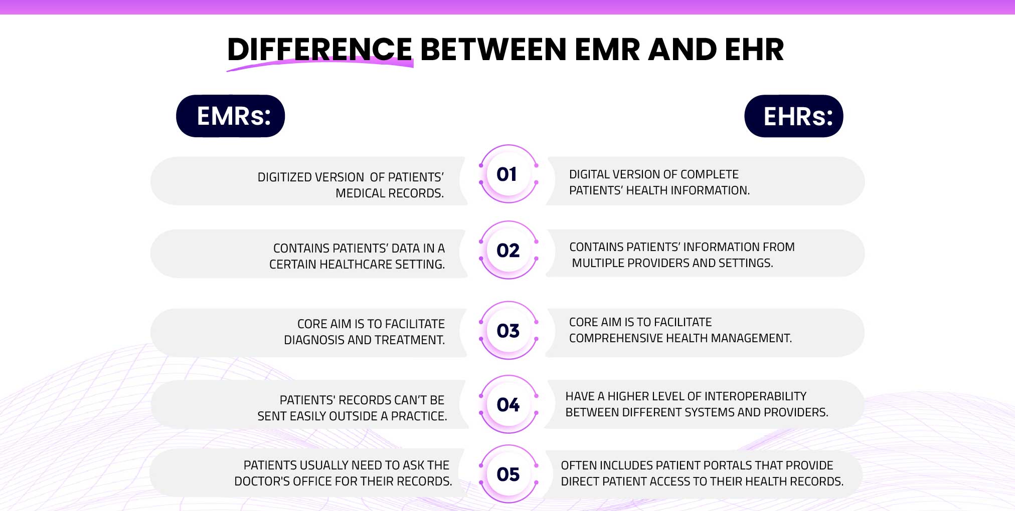 What is the difference between EMR and EHR?