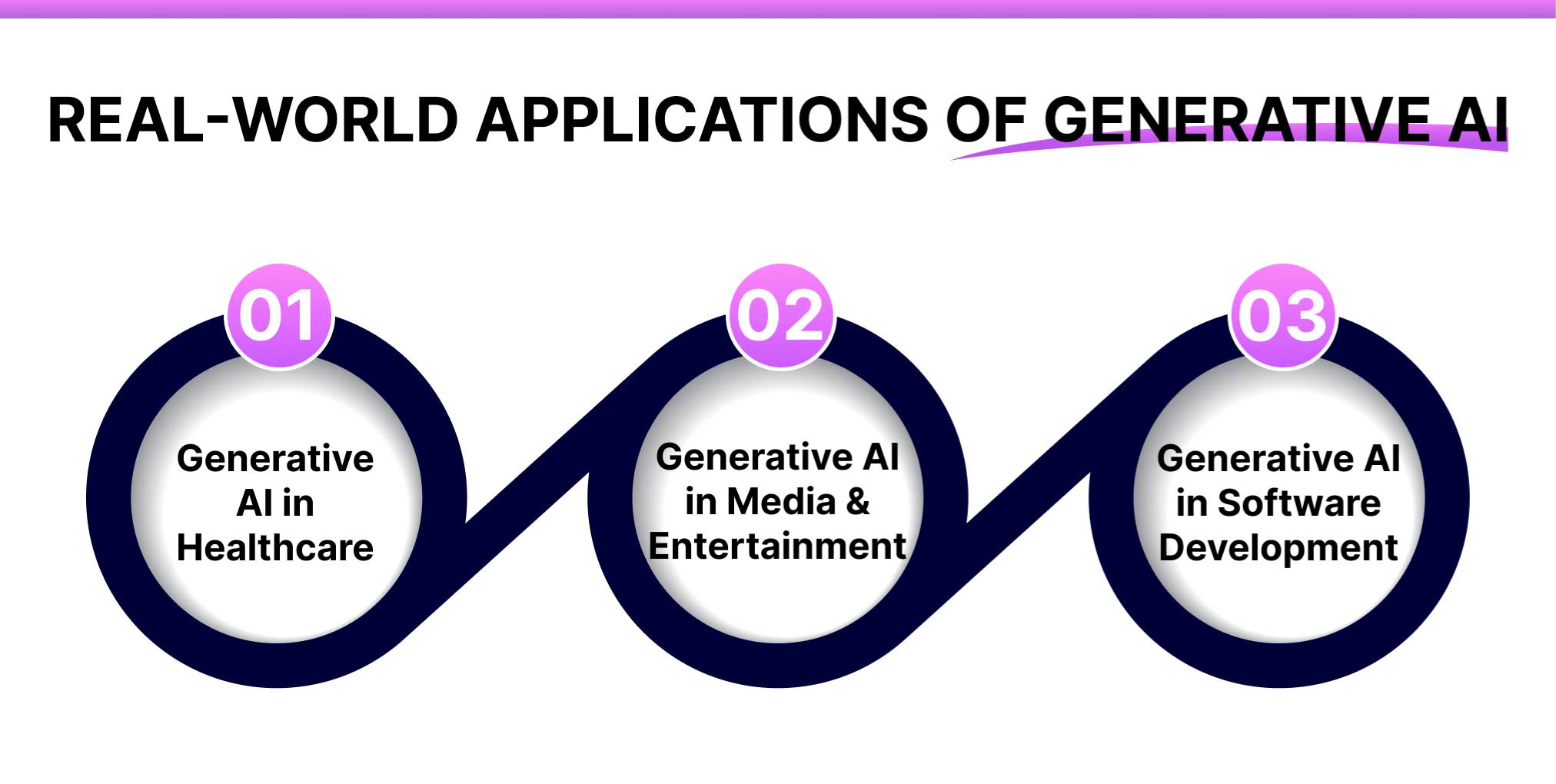 What are the real-world applications of Generative AI?