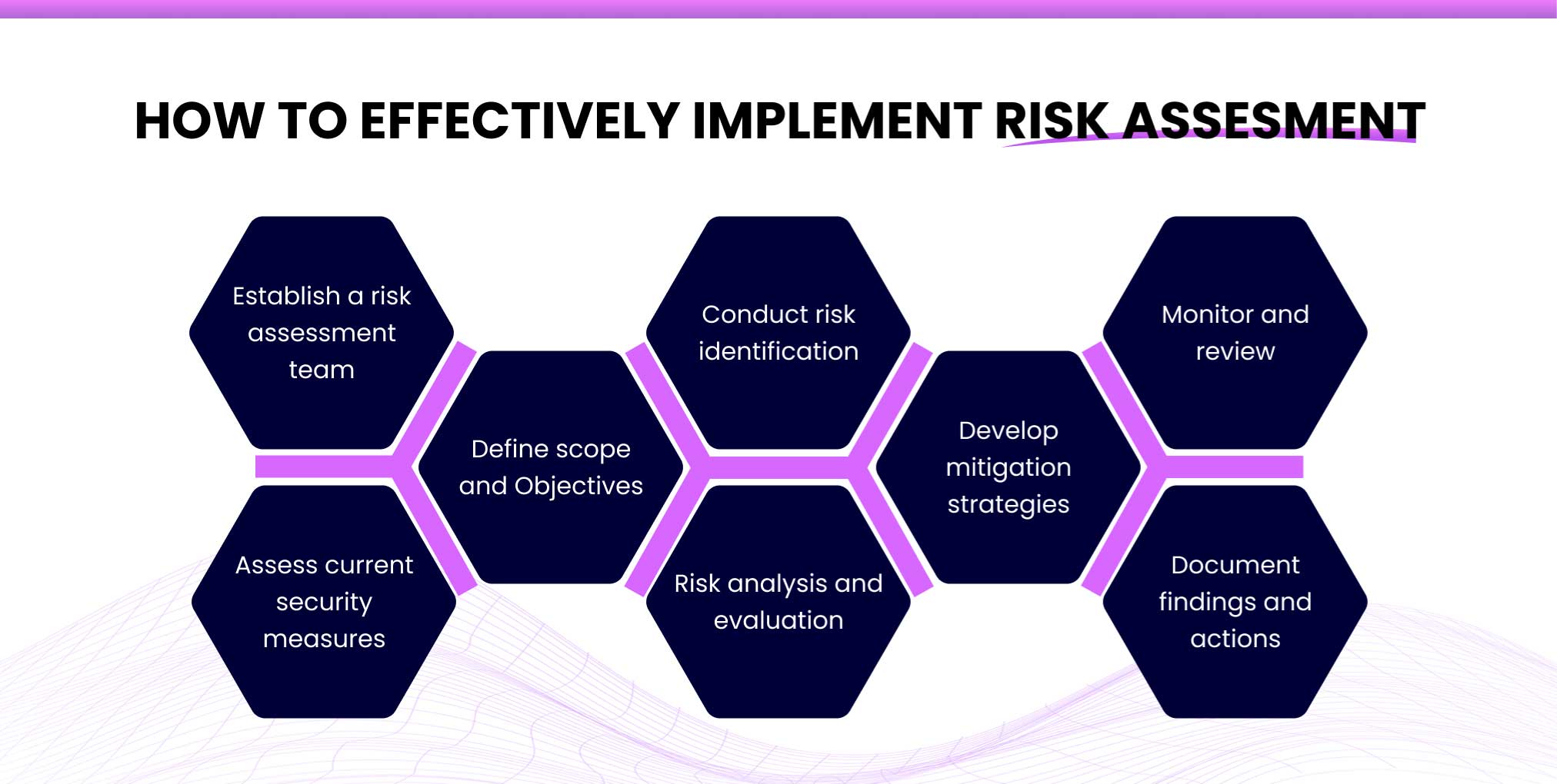 How to Effectively Implement Regular Risk Assessments